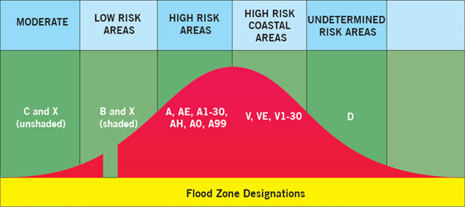 Flood Zone Designations Maurersurveying 