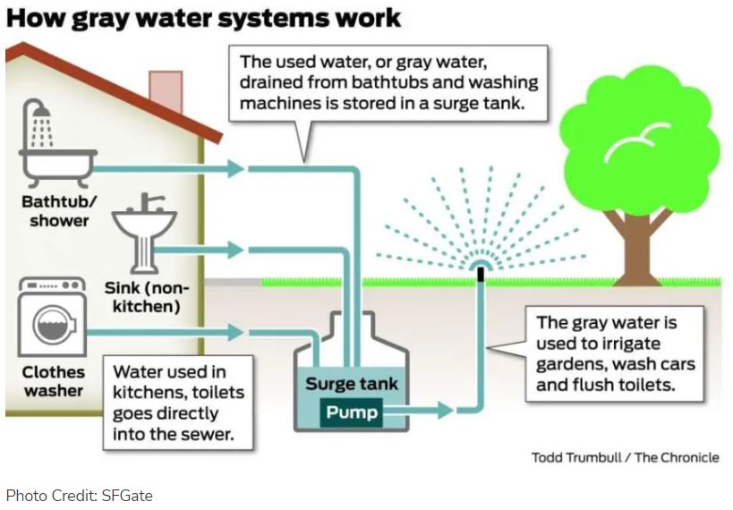 What is Grey water and How does it differentiate from Sewage water
