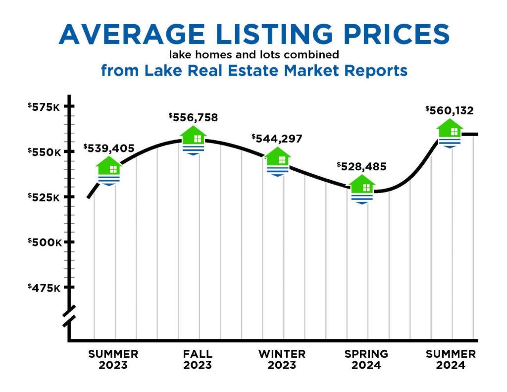 Average Listing Prices | 2024 Summer Lake Real Estate Market Report