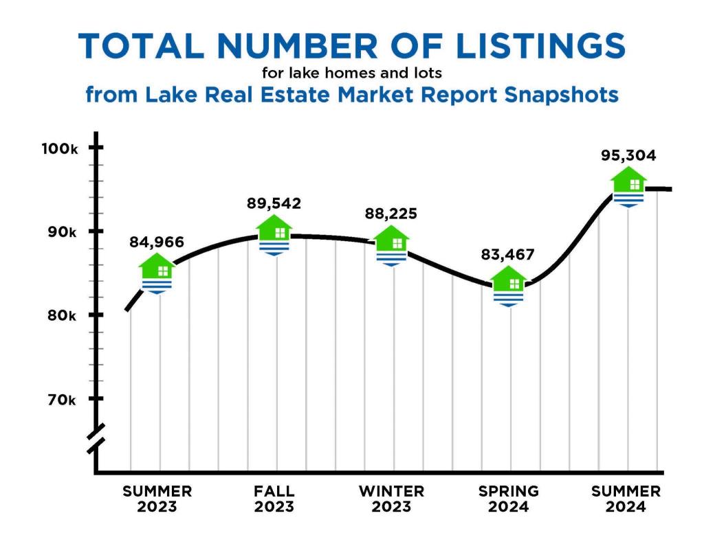 Total Number of Listings | 2024 Summer Lake Real Estate Market Report