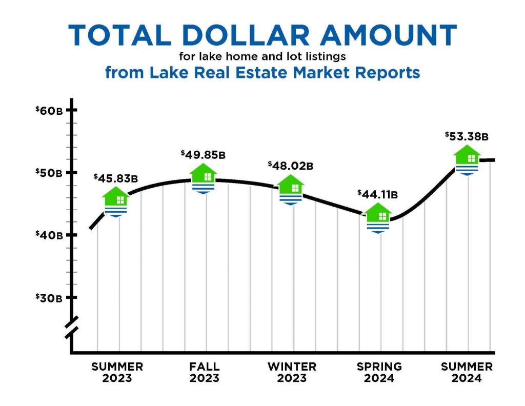 Total Dollar Amount | 2024 Summer Lake Real Estate Market Report